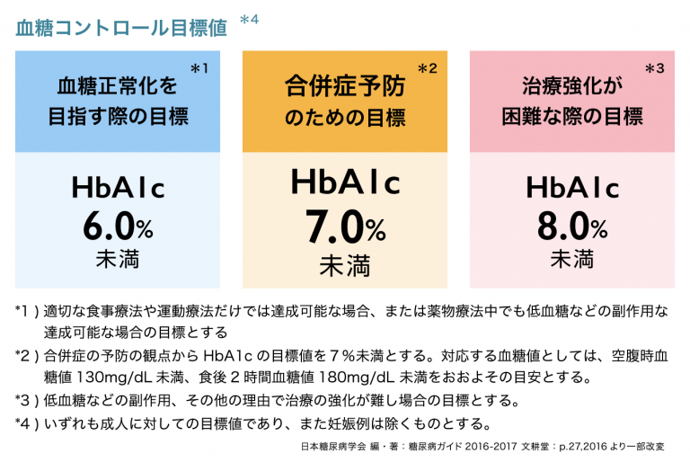 血統コントロール目標値　血統正常化を目指す際の目標はHbAlc6.0％未満、合併症予防の為の目標はHbAlc7.0％未満、治療強化が困難な際の目標はHbAlc8.0％未満